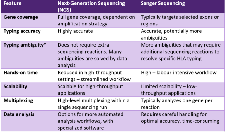 NGS vs Sanger-based HLA typing for Companion Diagnostics: key ...