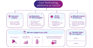 CDx Core Technology platforms at GenDx