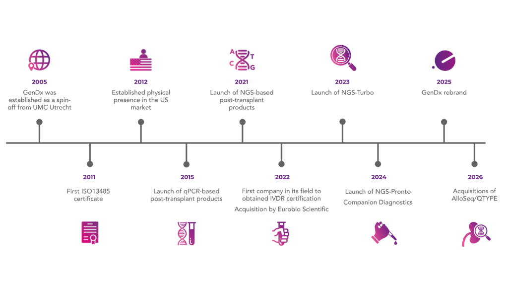 GenDx, Where innovation drives diagnostics. Molecular transplant diagnostics